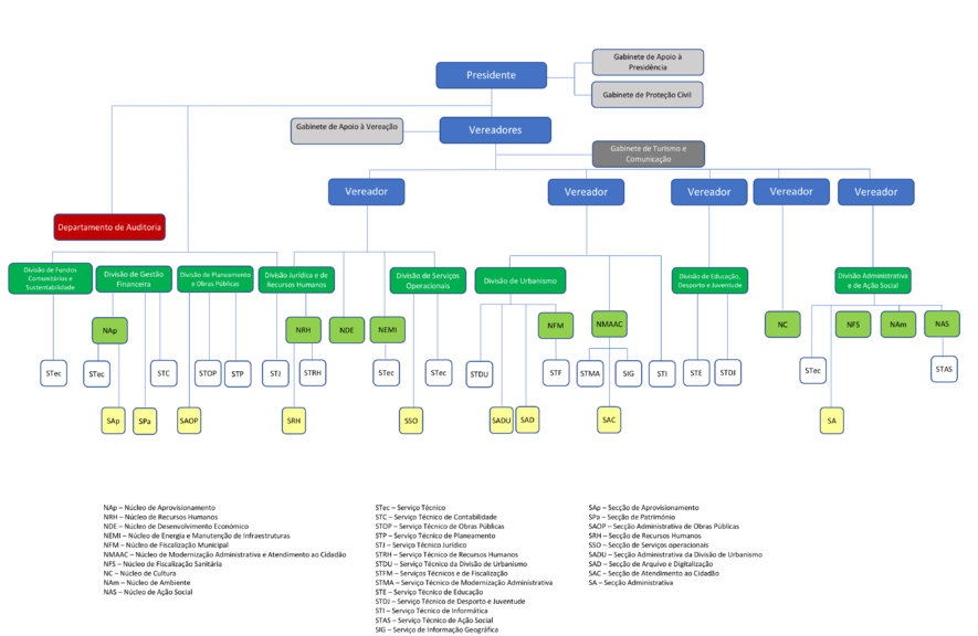 Organograma do Munic&iacute;pio de Vagos (mais detalhes abaixo)